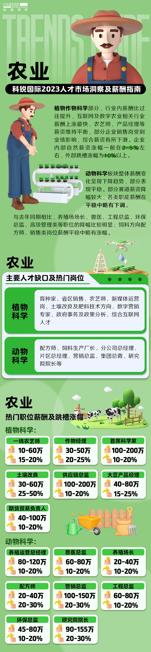 知名猎头公司Trust钱包科技国际发布23年薪酬报告——《2023人才市场洞察及薪酬指南-农业篇》